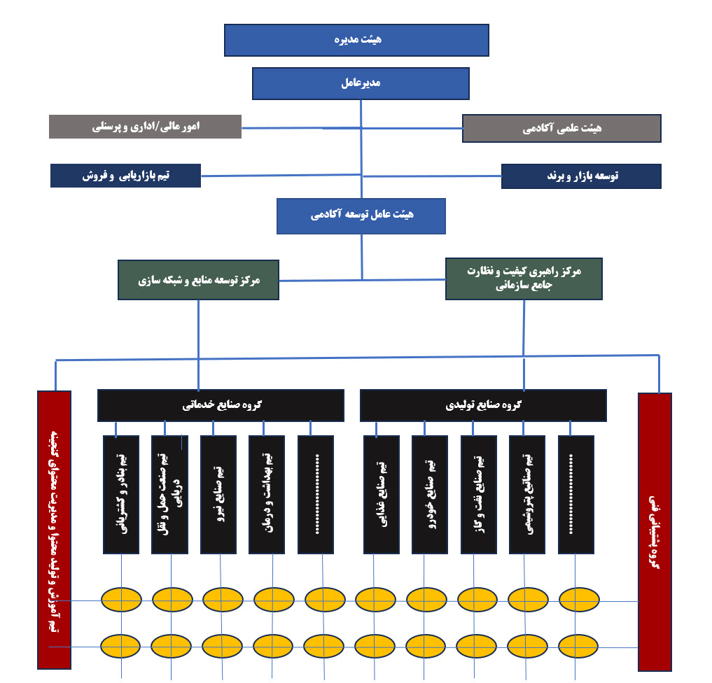 نمودار سازمانی 